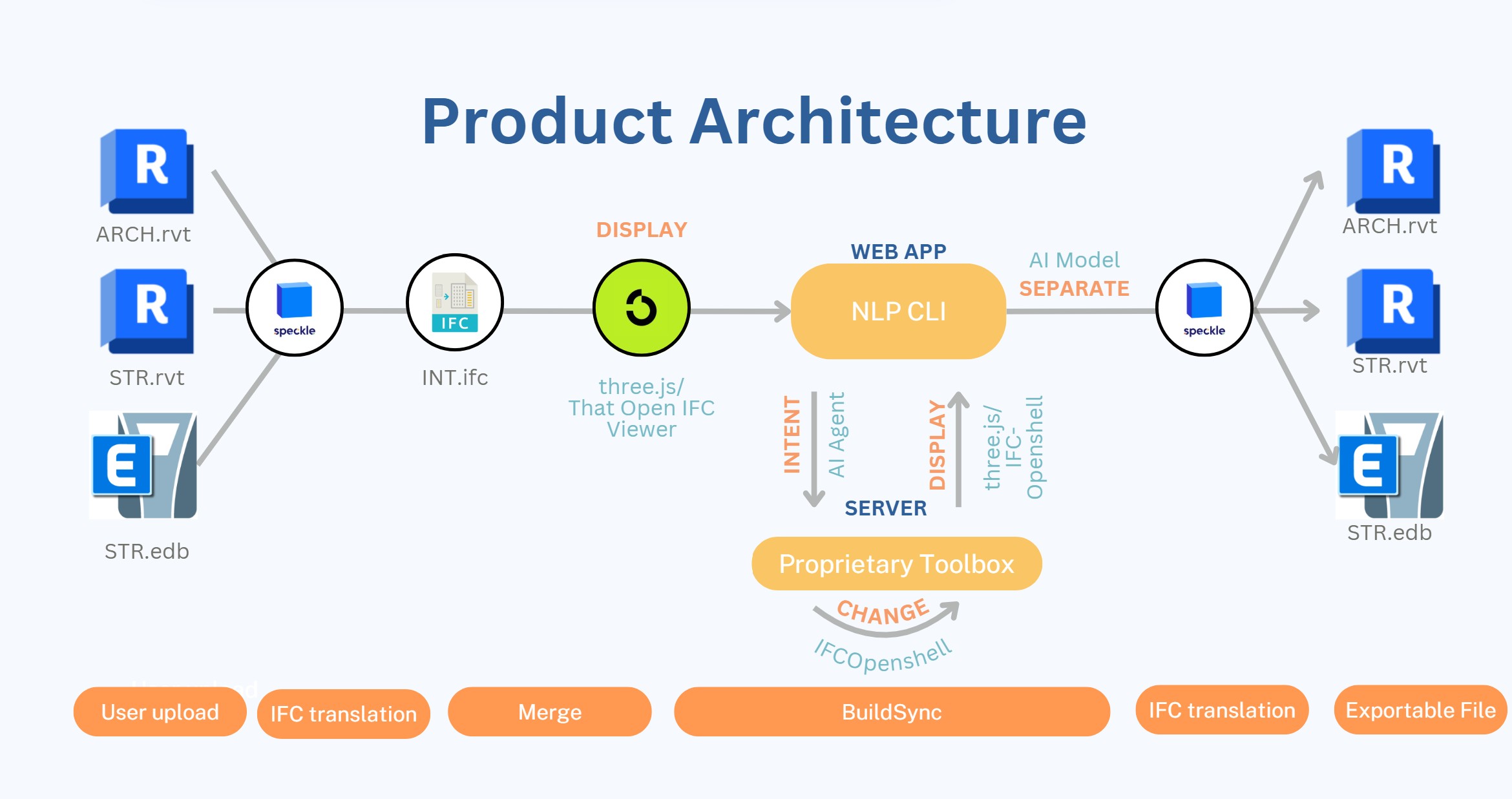 BuildSync product architecture: Revit and ETABS files translated to IFC via Speckle, displayed in a web app, edited through an NLP interface and AI agent, and exported back